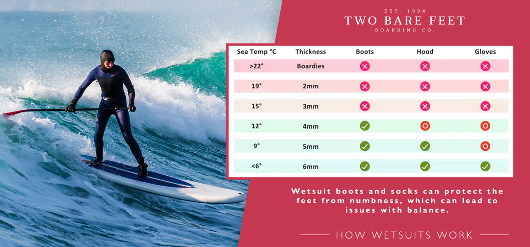 Table showing range of wetsuit thicknesses suited to different water temperatures