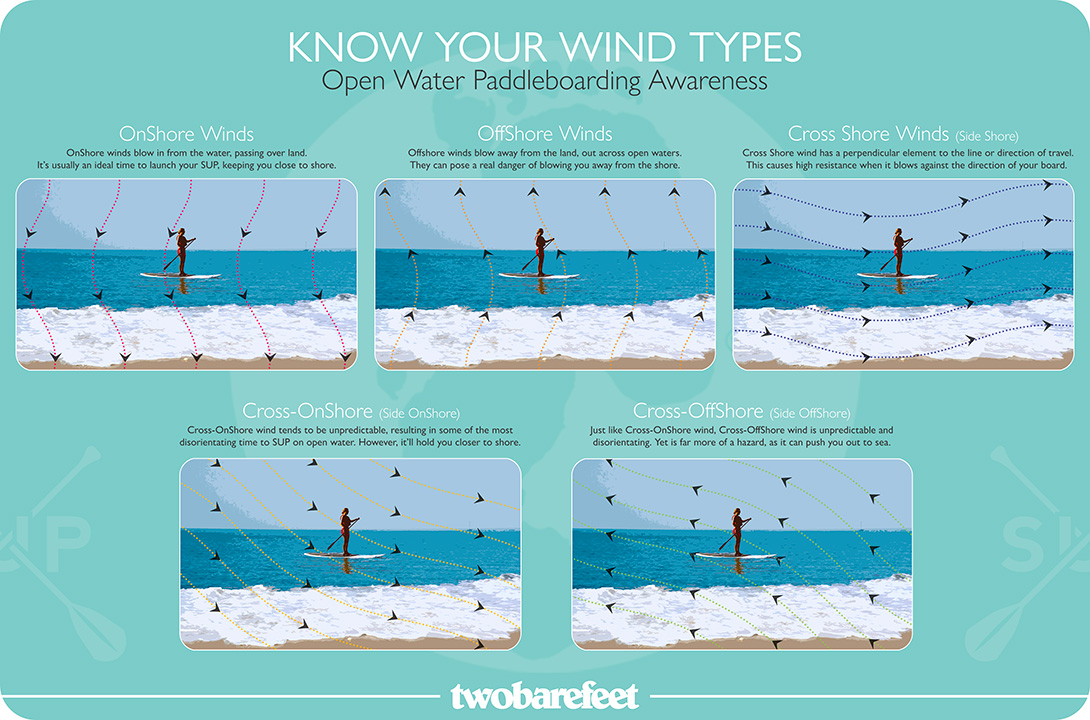 Infographic depicting different wind types
