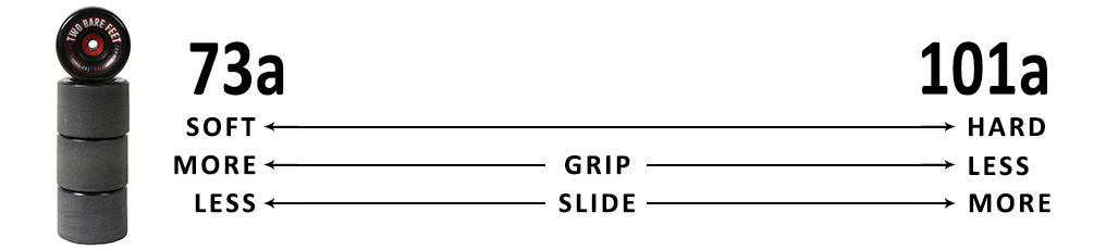 longboard wheel hardness chart