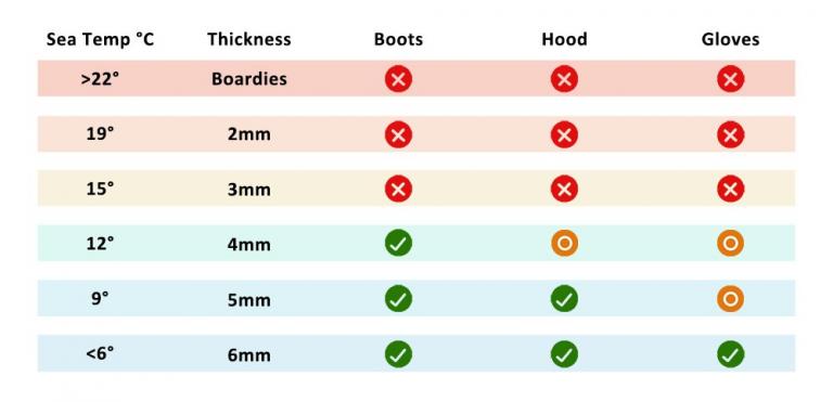 wetsuit temperature guide
