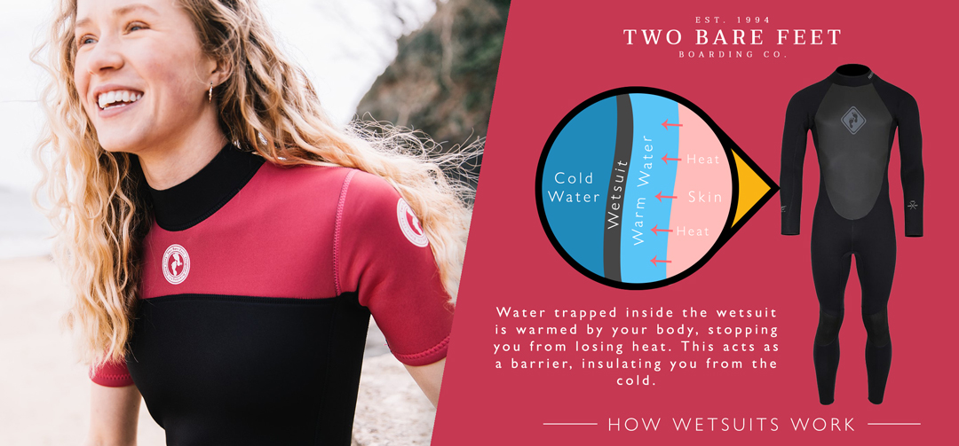 Infographic explaining how wetsuits work by forming an insulating barrier with water